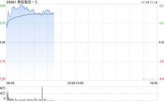 携程集团-S绩后涨超4% 三季度归母净利润同比增加46.59%