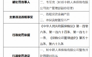 中韩人寿被罚19万元：因违规投资金融产品 承保流程管控不严