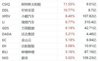 纳斯达克中国金龙指数涨2%