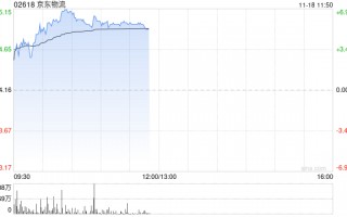 京东物流早盘涨逾6% 交银国际维持“买入”评级