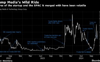 美国大选结果出炉后Trump Media股价飙升 特朗普个人财富水涨船高