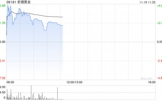 老铺黄金早盘涨近5% 瑞银称公司估值仍偏低