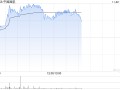 航空股早盘持续走高 中国国航及南方航空均涨超5%