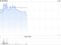 先声药业逆市涨超3% 机构称公司有望潜在受益医保谈判