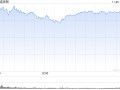 尾盘：道指涨逾400点 纳指上涨0.21%