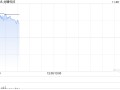 龙蟠科技早盘涨逾8% 近日公司获调入港股通名单