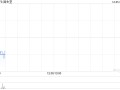 固生堂12月4日斥资274.07万港元回购8.31万股