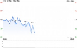 中东突传一则停火消息！金价短线急跌失守2780美元 美国重磅数据来袭、如何交易黄金？