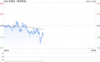 美联储通胀数据重磅来袭 黄金慢涨格局仍未见顶