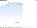 CRO概念股早盘回暖 金斯瑞生物科技涨逾4%泰格医药涨超3%
