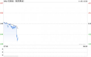 市场等待美国大选落地 国际金价反弹无果低位整理