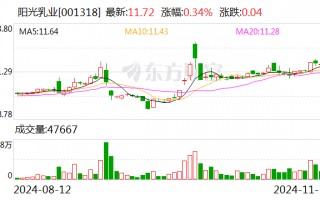 阳光乳业：拟向两子公司合计增资8,494万元