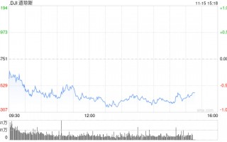 早盘：美股继续下滑 道指下跌230点