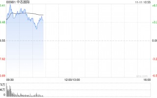 中芯国际早盘高开近5% 公司三季度收入创历史新高