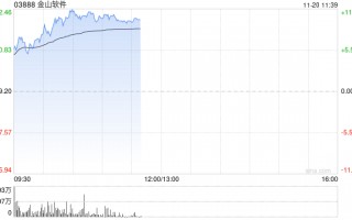 金山软件早盘涨超7% 第三季纯利同比飙升13.51倍至4.13亿元