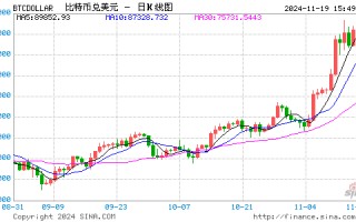 传奇投资者琼斯大幅增持比特币相关资产