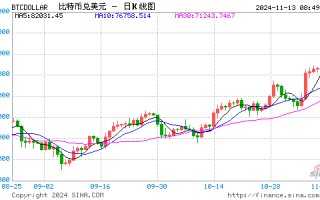 比特币一度大跳水，超27万人爆仓，“特朗普交易”降温