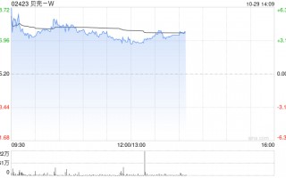 贝壳-W早盘涨超3% 机构看好其第四季盈利上行潜力