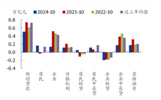 国盛宏观熊园团队|10月社融有喜有忧的背后：降准降息在路上