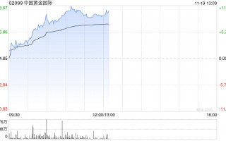 黄金股早盘集体走高 中国黄金国际涨超7%紫金矿业涨超4%