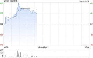 绿城服务早盘涨超5% 近日拟出售所持MAG部分股权