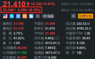 露营世界盘前涨近10% Q3新车收入、销量实现双位数增长