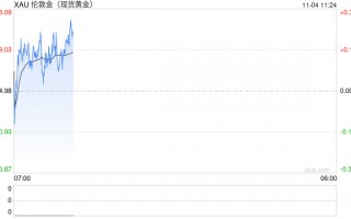 劳动力市场正在降温 现货黄金窄幅震荡