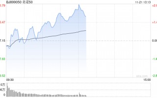 午评：北证50早盘逆势涨2% 可控核聚变概念活跃