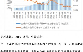 管涛：全球外汇储备与出口市场份额的最新变化