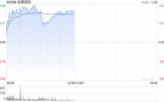 金蝶国际早盘涨超4% 机构指公司业务变现逻辑正在加强