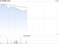 兖煤澳大利亚早盘涨超4% 第三季度煤炭产量好于预期