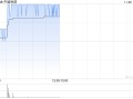 中国铁塔早盘上涨3% 拟“10合1”进行股份合并及削减股本