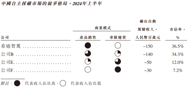 希迪智驾“竞速”自动驾驶上市潮：主业持续亏损、毛利率大幅波动-第2张图片-健康网