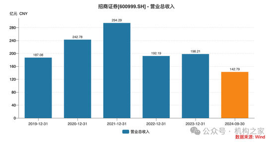 招商证券业绩承压：资管业务连降四年、流动性覆盖率行业末流！-第2张图片-健康网