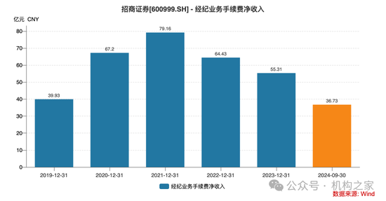 招商证券业绩承压：资管业务连降四年、流动性覆盖率行业末流！-第3张图片-健康网