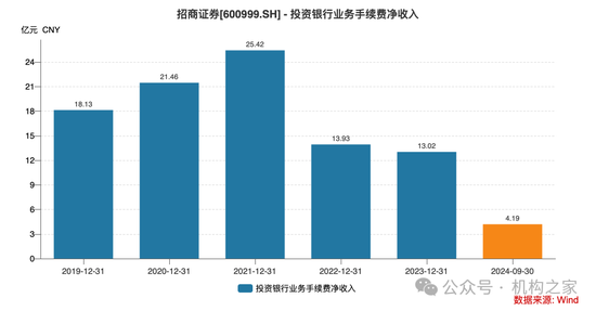 招商证券业绩承压：资管业务连降四年、流动性覆盖率行业末流！-第4张图片-健康网