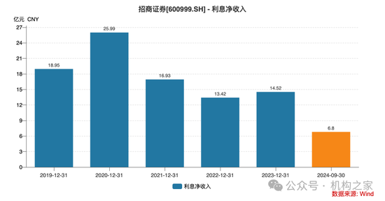 招商证券业绩承压：资管业务连降四年、流动性覆盖率行业末流！-第5张图片-健康网