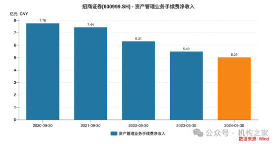 招商证券业绩承压：资管业务连降四年、流动性覆盖率行业末流！-第9张图片-健康网