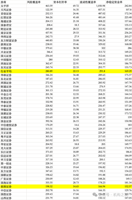 招商证券业绩承压：资管业务连降四年、流动性覆盖率行业末流！-第10张图片-健康网