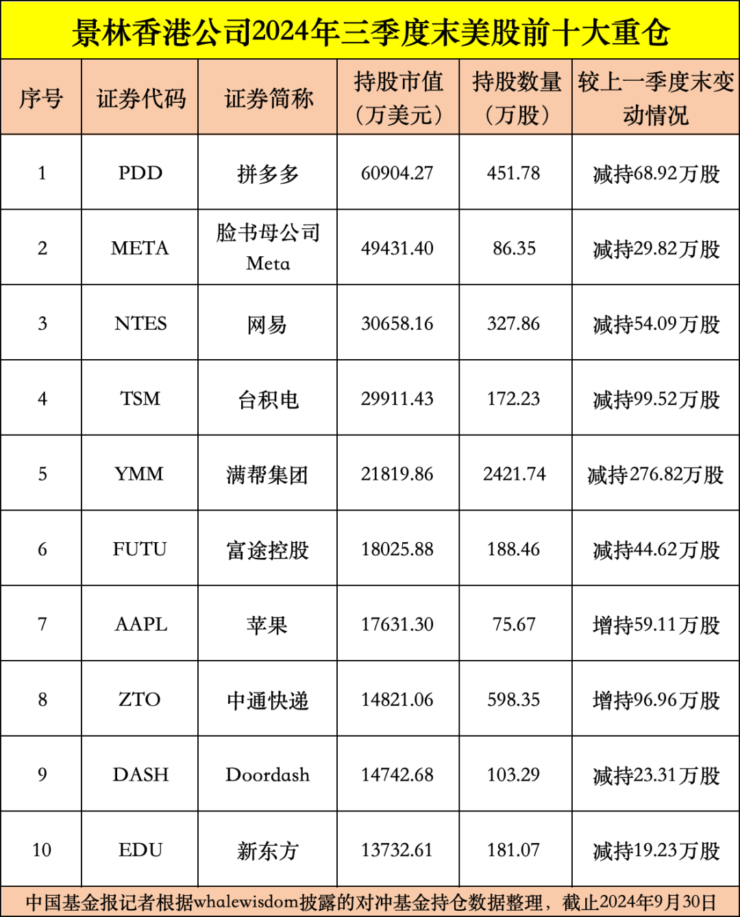 私募龙头景林美股持仓曝光：狂卖英伟达、微软，加仓苹果、腾讯音乐等-第2张图片-健康网