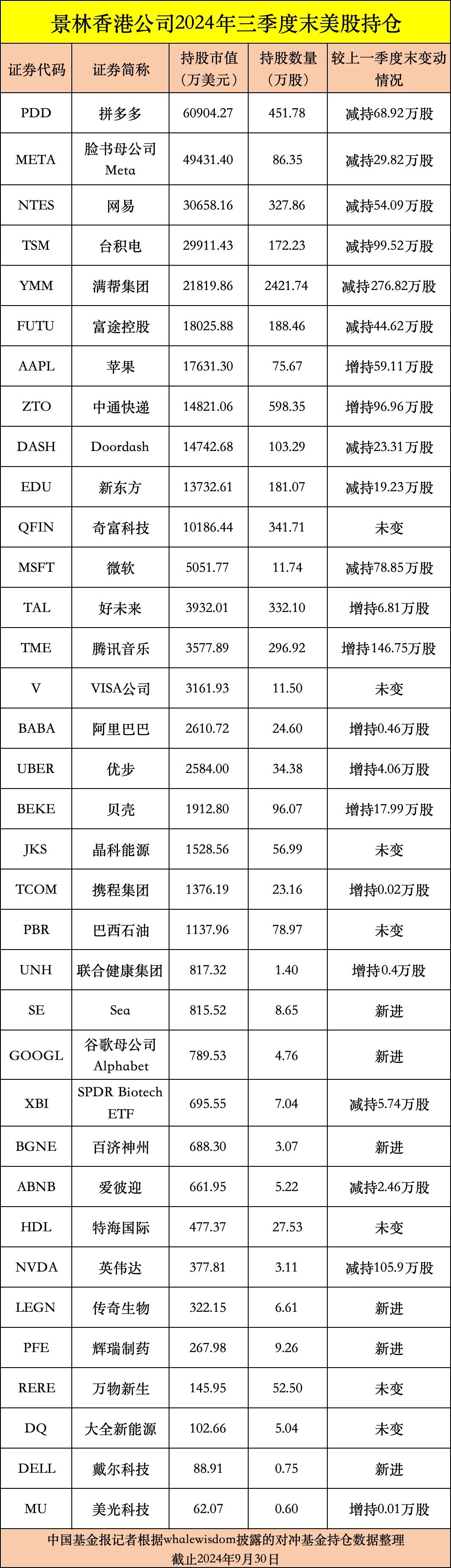 私募龙头景林美股持仓曝光：狂卖英伟达、微软，加仓苹果、腾讯音乐等-第8张图片-健康网