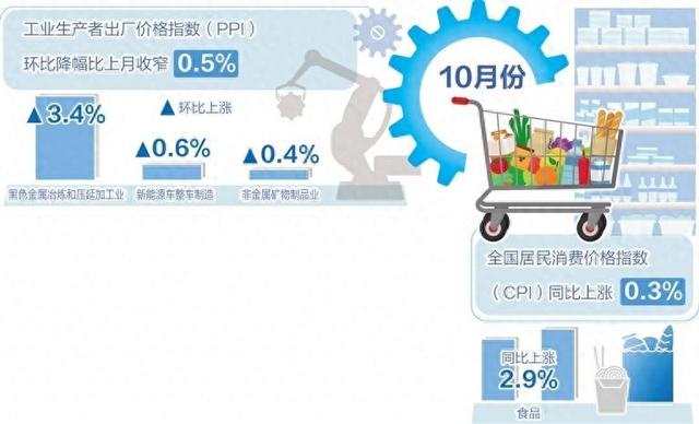 10月份我国CPI同比上涨0.3%——物价延续温和上涨态势-第1张图片-健康网