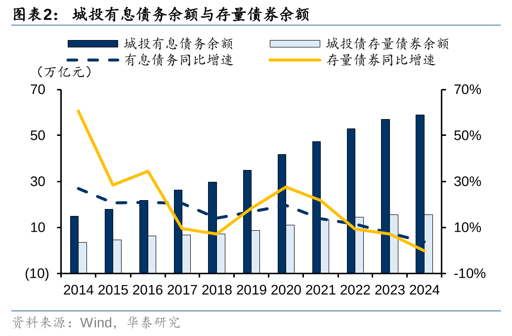 华泰证券: 化债思路的底层逻辑更多体现“托底防风险”，而非“强刺激”思路，下一步增量财政政策值得期待-第2张图片-健康网