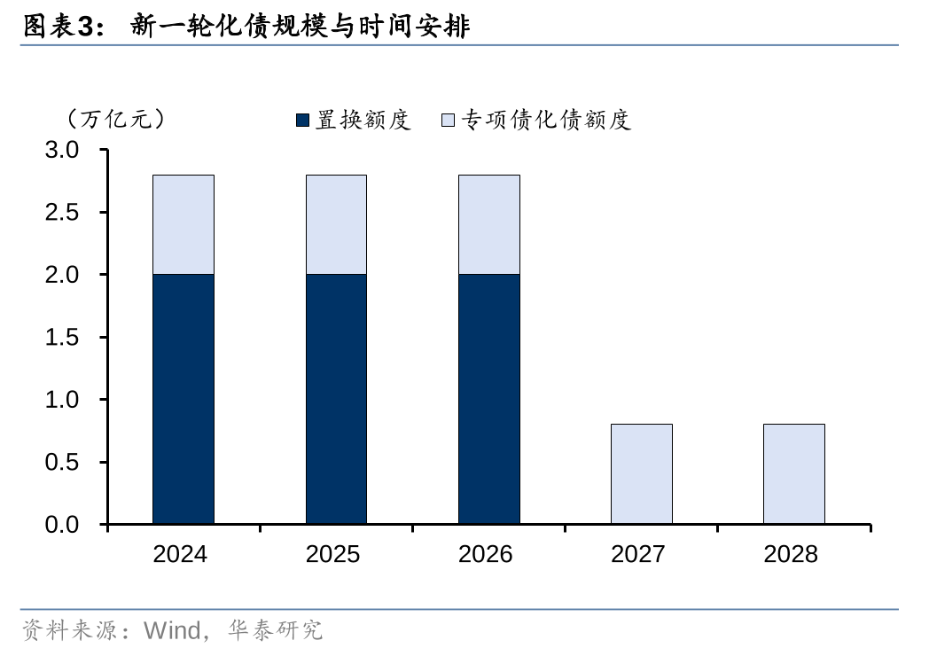 华泰证券: 化债思路的底层逻辑更多体现“托底防风险”，而非“强刺激”思路，下一步增量财政政策值得期待-第3张图片-健康网