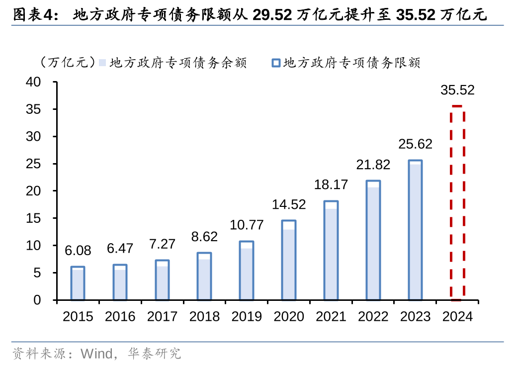 华泰证券: 化债思路的底层逻辑更多体现“托底防风险”，而非“强刺激”思路，下一步增量财政政策值得期待-第4张图片-健康网