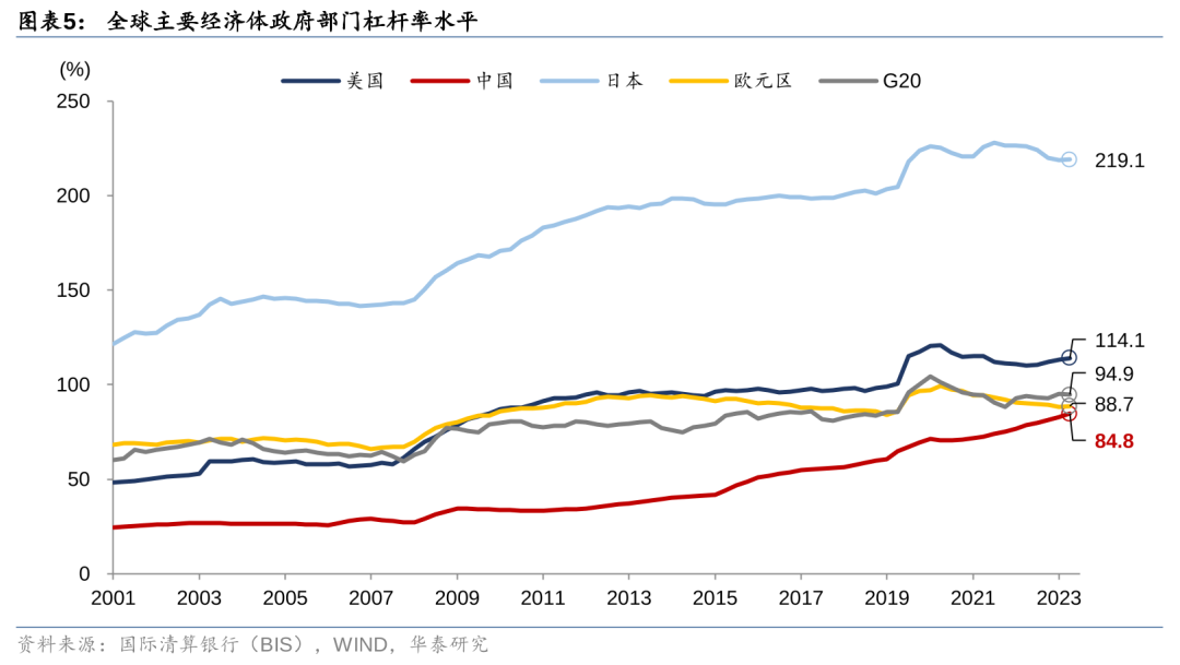 华泰证券: 化债思路的底层逻辑更多体现“托底防风险”，而非“强刺激”思路，下一步增量财政政策值得期待-第5张图片-健康网