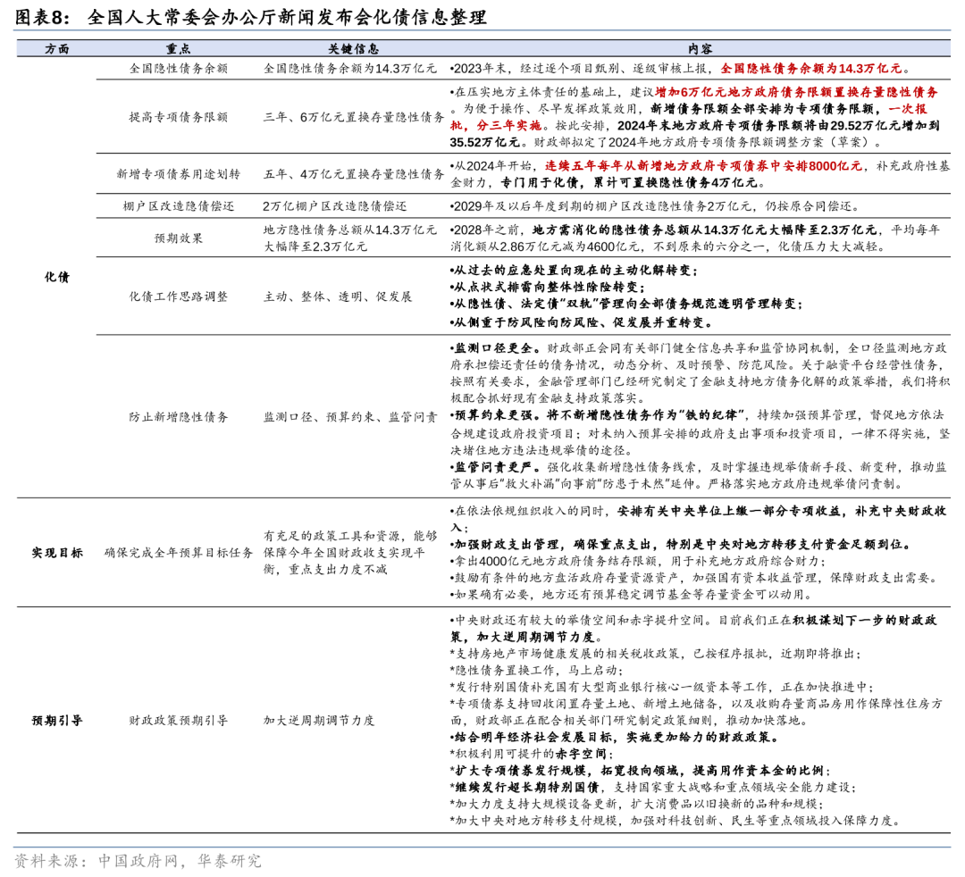 华泰证券: 化债思路的底层逻辑更多体现“托底防风险”，而非“强刺激”思路，下一步增量财政政策值得期待-第8张图片-健康网