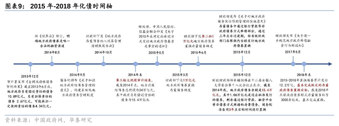 华泰证券: 化债思路的底层逻辑更多体现“托底防风险”，而非“强刺激”思路，下一步增量财政政策值得期待-第9张图片-健康网