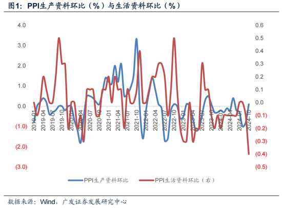 【广发宏观郭磊】为何10月PPI略低于依据高频数据的预测-第1张图片-健康网