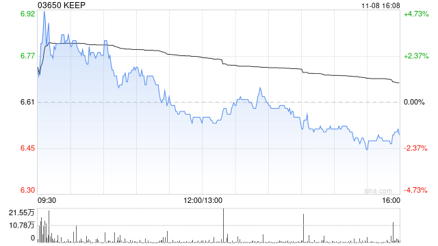 KEEP11月8日斥资65.63万港元回购10万股-第1张图片-健康网